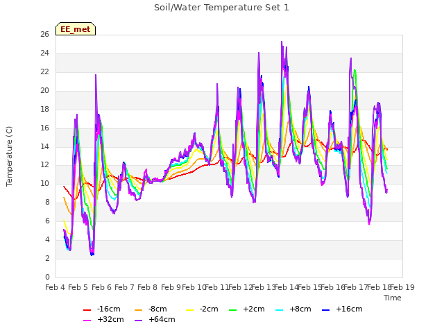 plot of Soil/Water Temperature Set 1