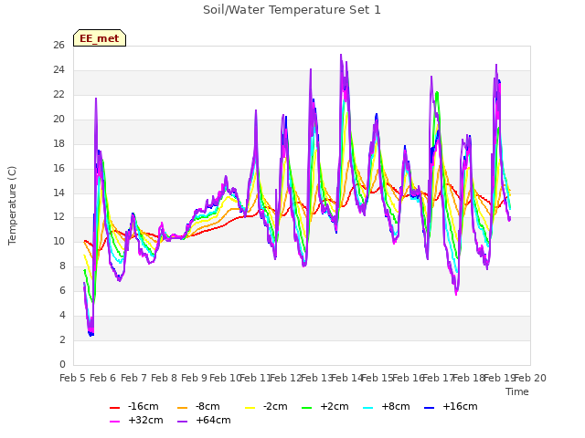 plot of Soil/Water Temperature Set 1