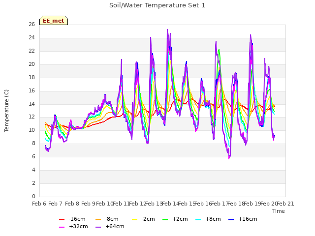 plot of Soil/Water Temperature Set 1