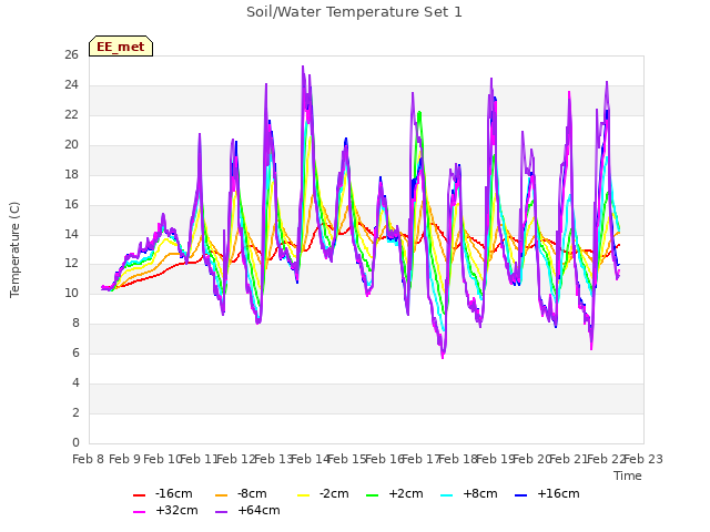 plot of Soil/Water Temperature Set 1