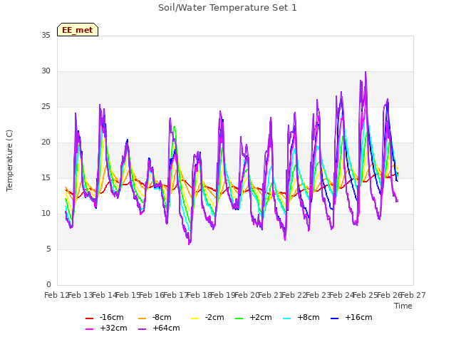 plot of Soil/Water Temperature Set 1