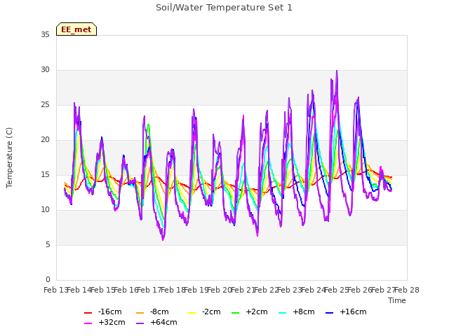 plot of Soil/Water Temperature Set 1