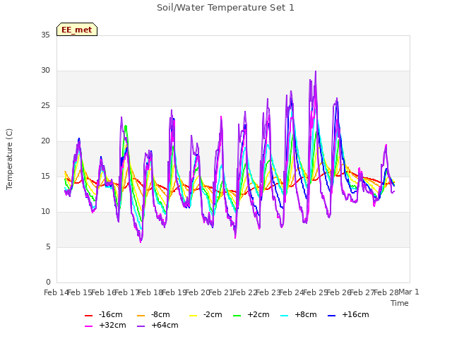 plot of Soil/Water Temperature Set 1