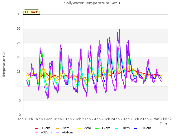 plot of Soil/Water Temperature Set 1