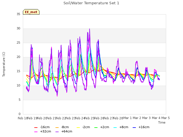 plot of Soil/Water Temperature Set 1