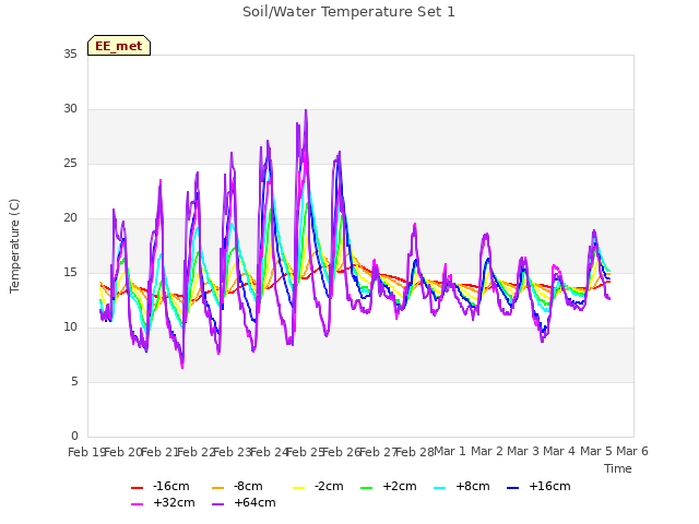 plot of Soil/Water Temperature Set 1