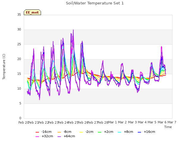 plot of Soil/Water Temperature Set 1