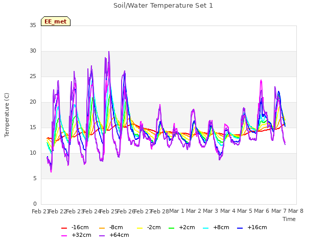 plot of Soil/Water Temperature Set 1