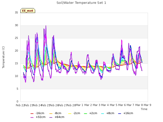 plot of Soil/Water Temperature Set 1