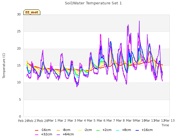 plot of Soil/Water Temperature Set 1