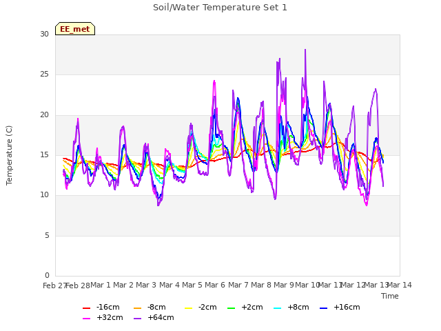 plot of Soil/Water Temperature Set 1