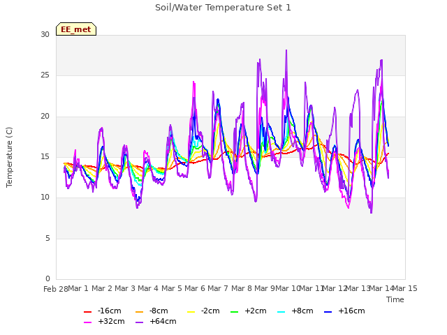 plot of Soil/Water Temperature Set 1