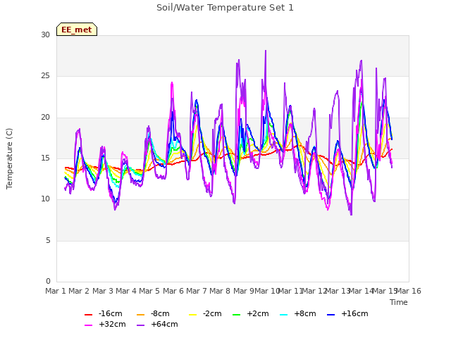 plot of Soil/Water Temperature Set 1