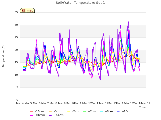 plot of Soil/Water Temperature Set 1