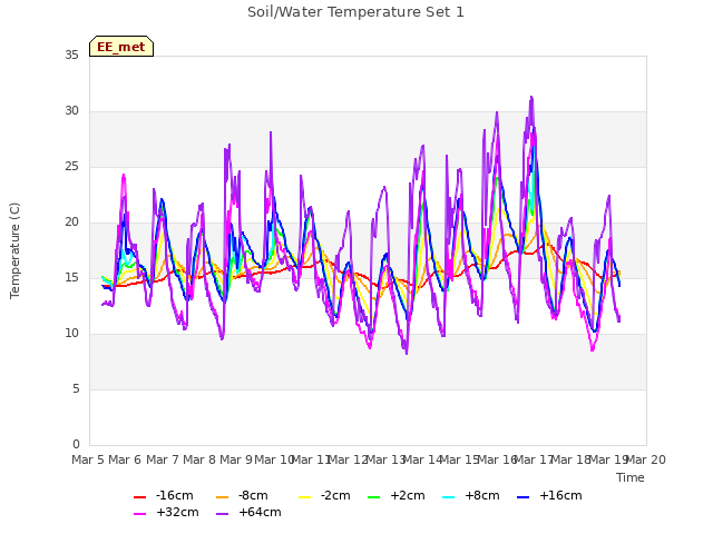 plot of Soil/Water Temperature Set 1