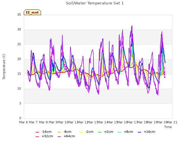 plot of Soil/Water Temperature Set 1