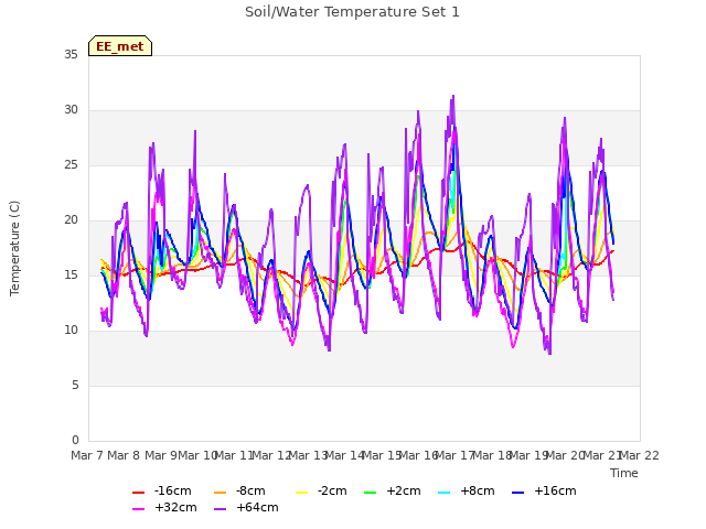 plot of Soil/Water Temperature Set 1