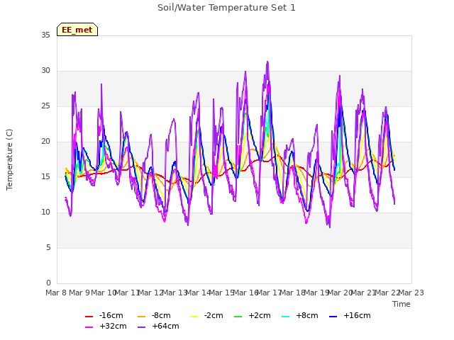 plot of Soil/Water Temperature Set 1