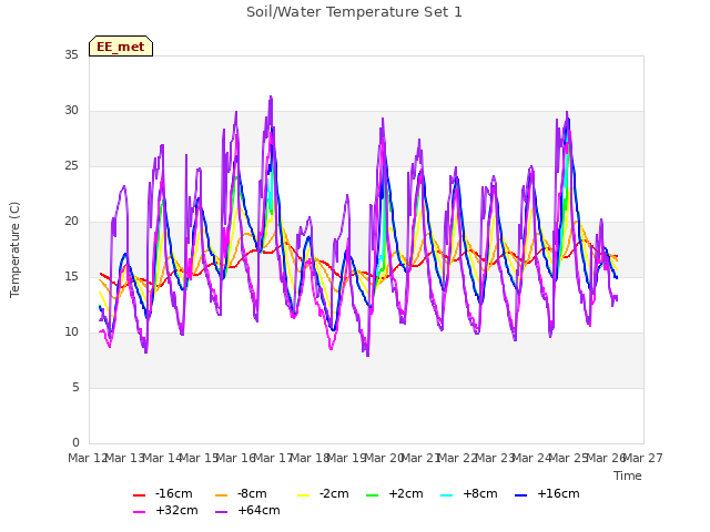 plot of Soil/Water Temperature Set 1