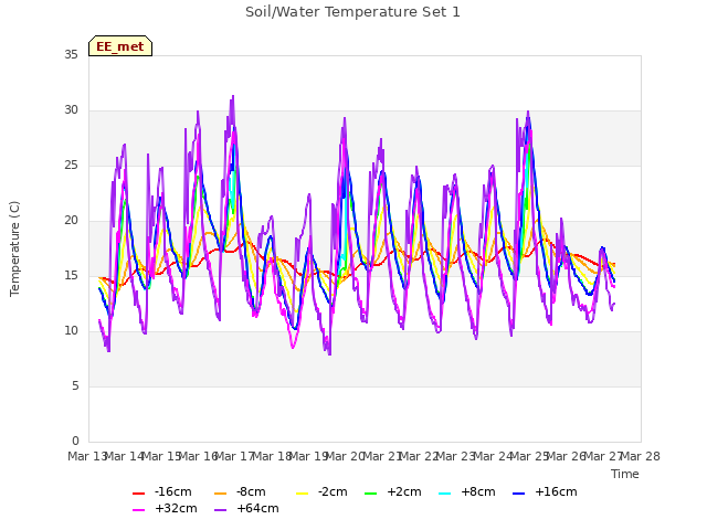 plot of Soil/Water Temperature Set 1