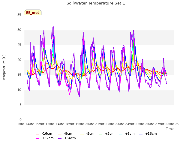 plot of Soil/Water Temperature Set 1