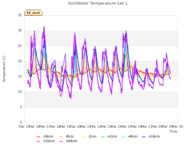 plot of Soil/Water Temperature Set 1