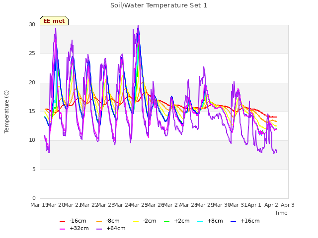 plot of Soil/Water Temperature Set 1