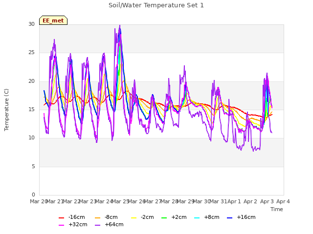 plot of Soil/Water Temperature Set 1