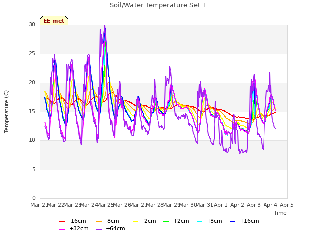 plot of Soil/Water Temperature Set 1