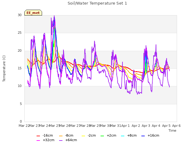 plot of Soil/Water Temperature Set 1