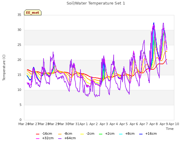 plot of Soil/Water Temperature Set 1