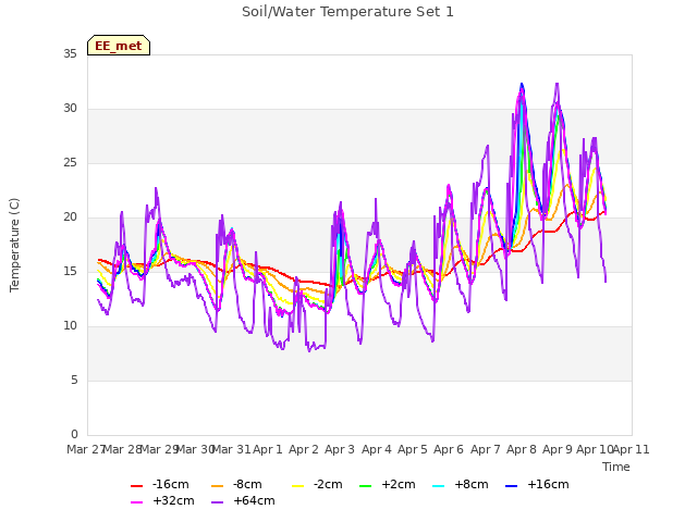 plot of Soil/Water Temperature Set 1