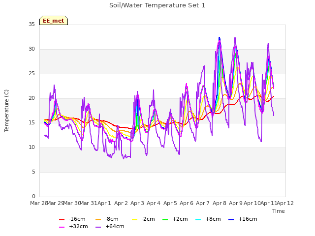 plot of Soil/Water Temperature Set 1