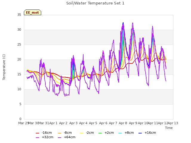 plot of Soil/Water Temperature Set 1