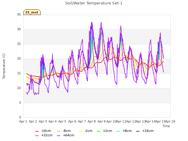 plot of Soil/Water Temperature Set 1