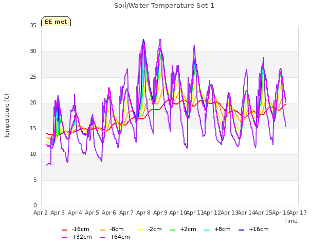 plot of Soil/Water Temperature Set 1