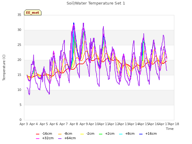 plot of Soil/Water Temperature Set 1