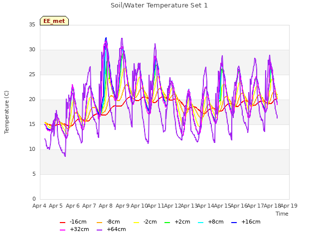 plot of Soil/Water Temperature Set 1