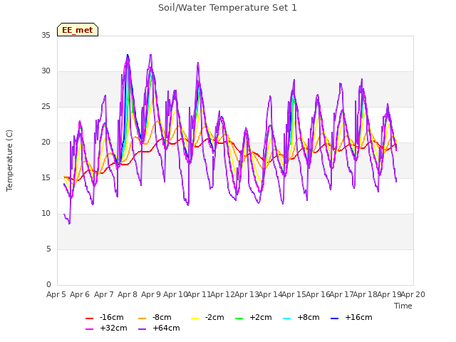 plot of Soil/Water Temperature Set 1