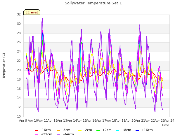 plot of Soil/Water Temperature Set 1