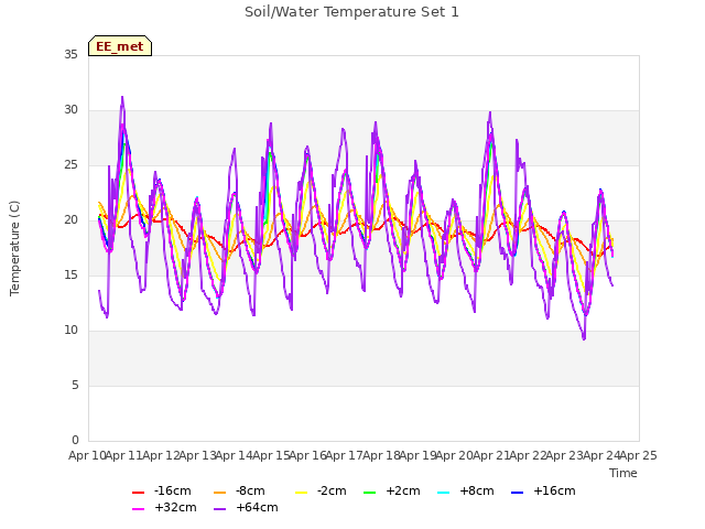 plot of Soil/Water Temperature Set 1