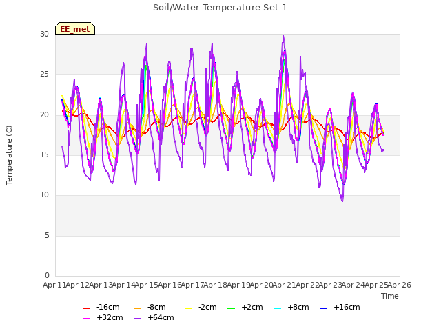 plot of Soil/Water Temperature Set 1