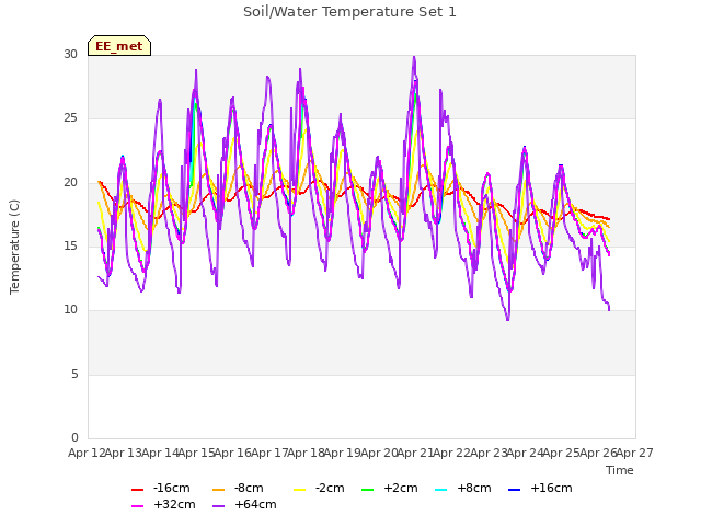 plot of Soil/Water Temperature Set 1