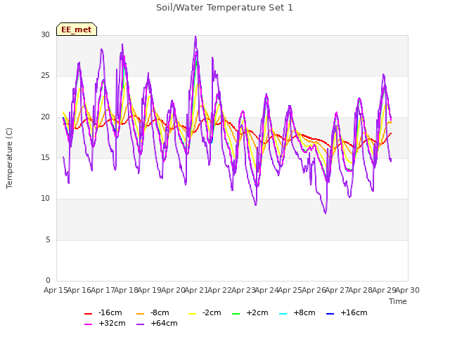 plot of Soil/Water Temperature Set 1