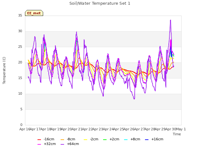 plot of Soil/Water Temperature Set 1