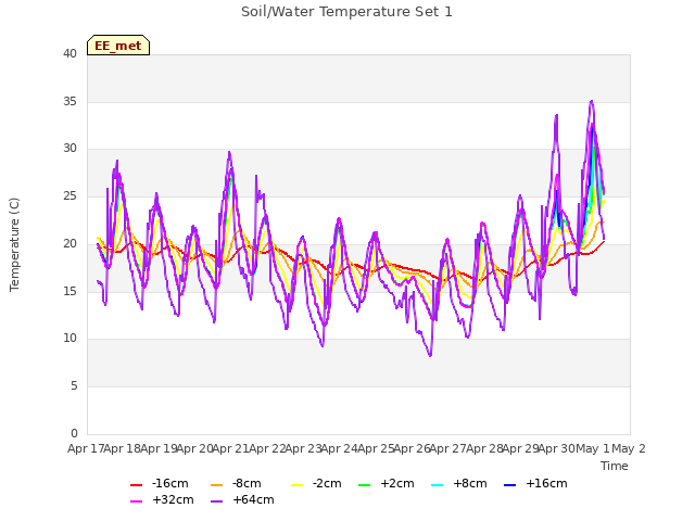 plot of Soil/Water Temperature Set 1