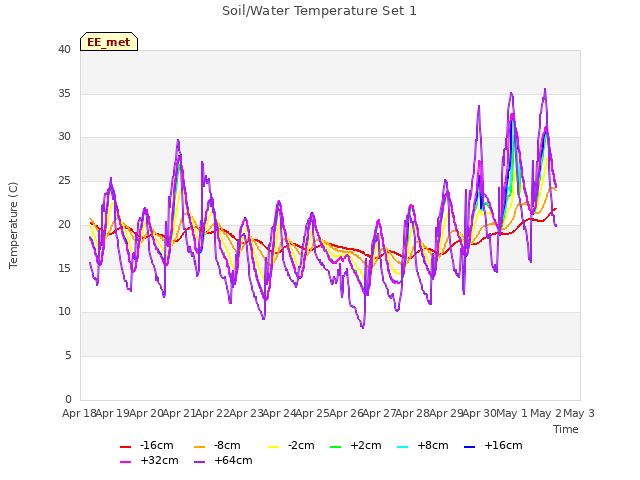 plot of Soil/Water Temperature Set 1