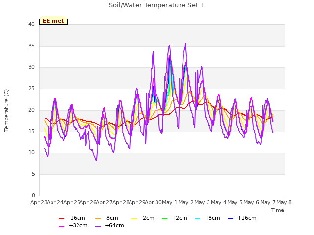 plot of Soil/Water Temperature Set 1