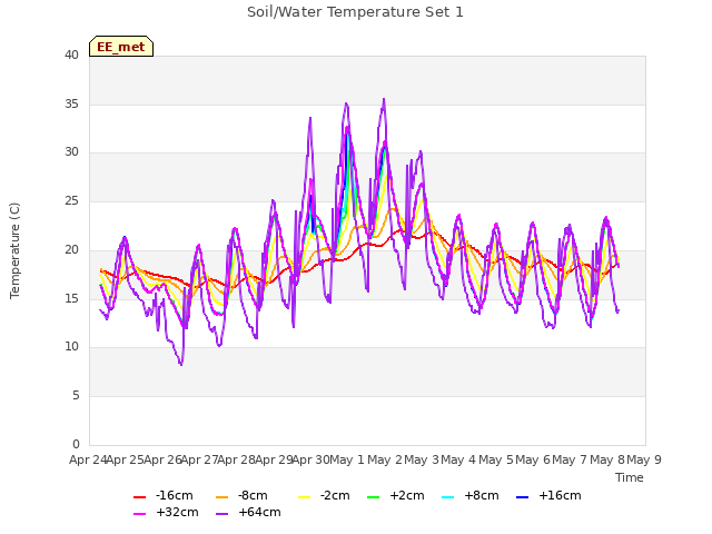 plot of Soil/Water Temperature Set 1