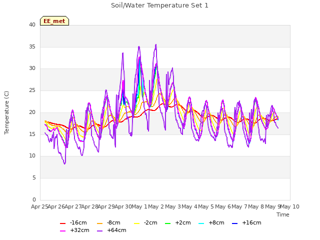 plot of Soil/Water Temperature Set 1